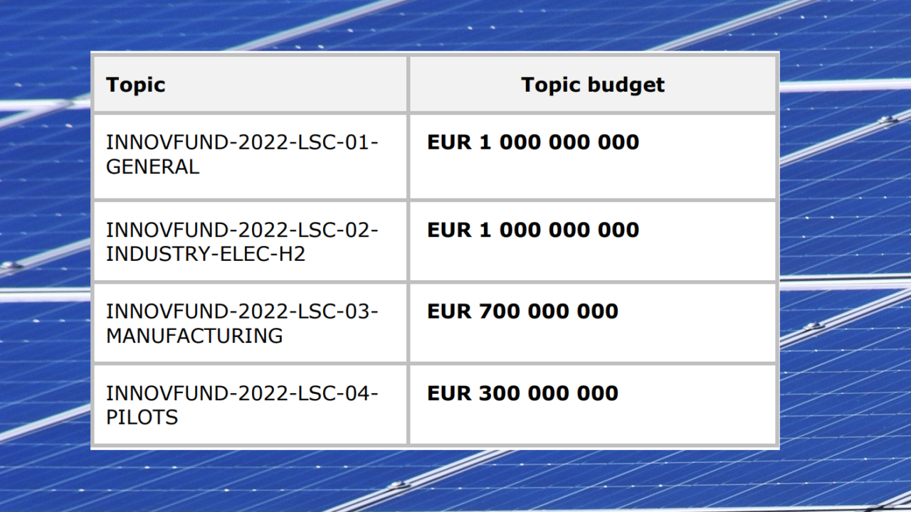 Launch Of The Third Large-scale Call Of The EU Innovation Fund