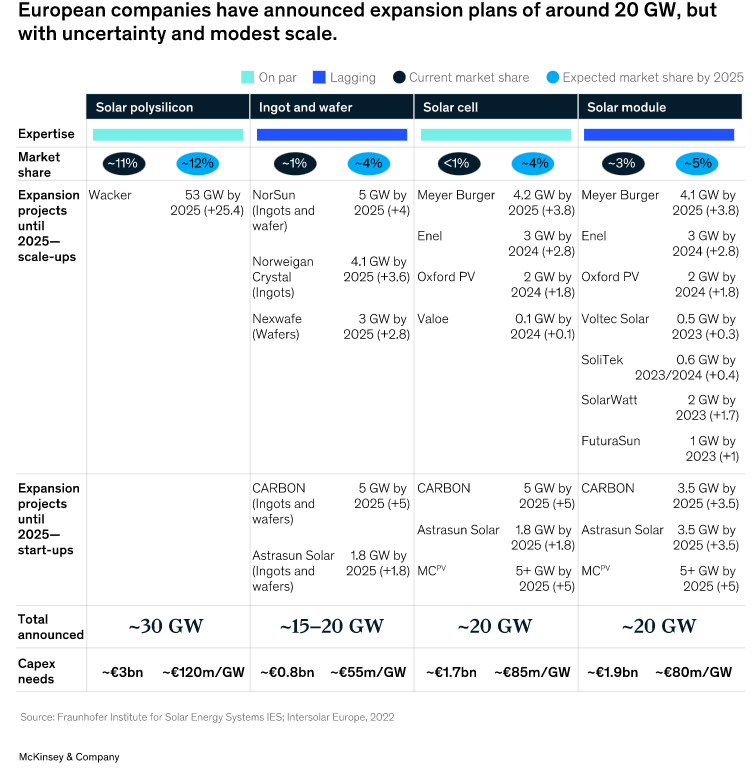 New McKinsey Report Building a competitive solarPV supply chain in